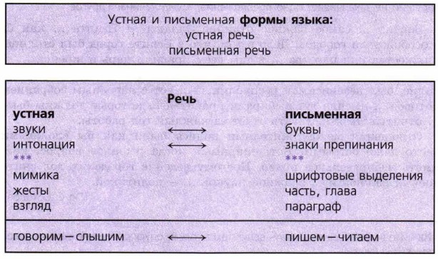 Реферат: Устная и письменная формы речи